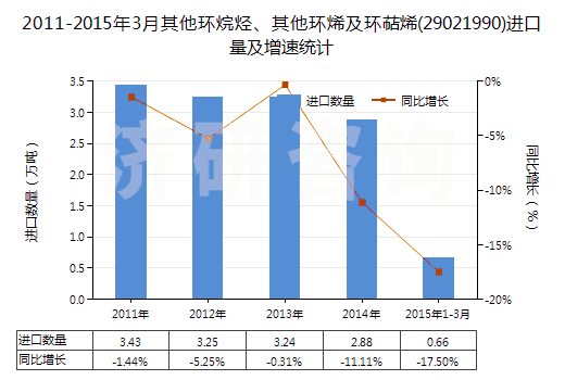 2011-2015年3月其他環(huán)烷烴、其他環(huán)烯及環(huán)萜烯(29021990)進口量及增速統(tǒng)計